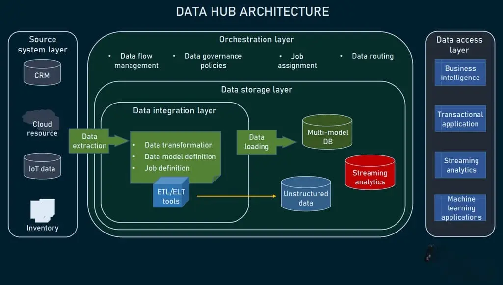 Platform 24h data hub tạo nguồn sự thật chuẩn